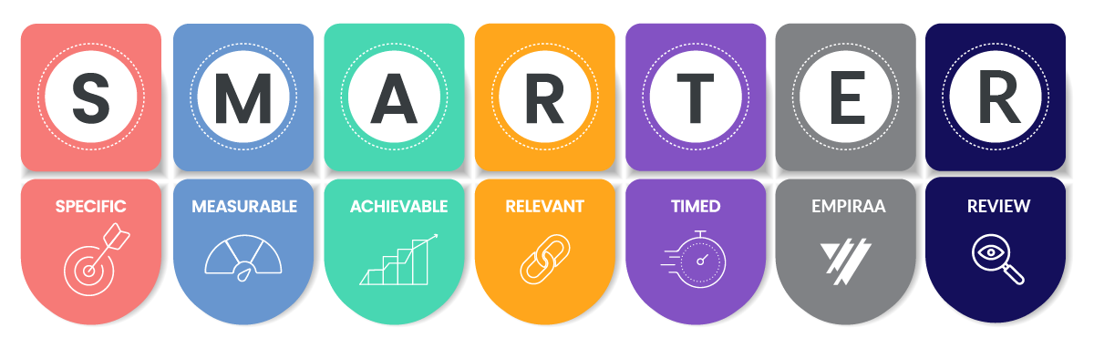 The SMARTER goal framework: specific, measurable, achievable, relevant, timed, Empiraa, review.