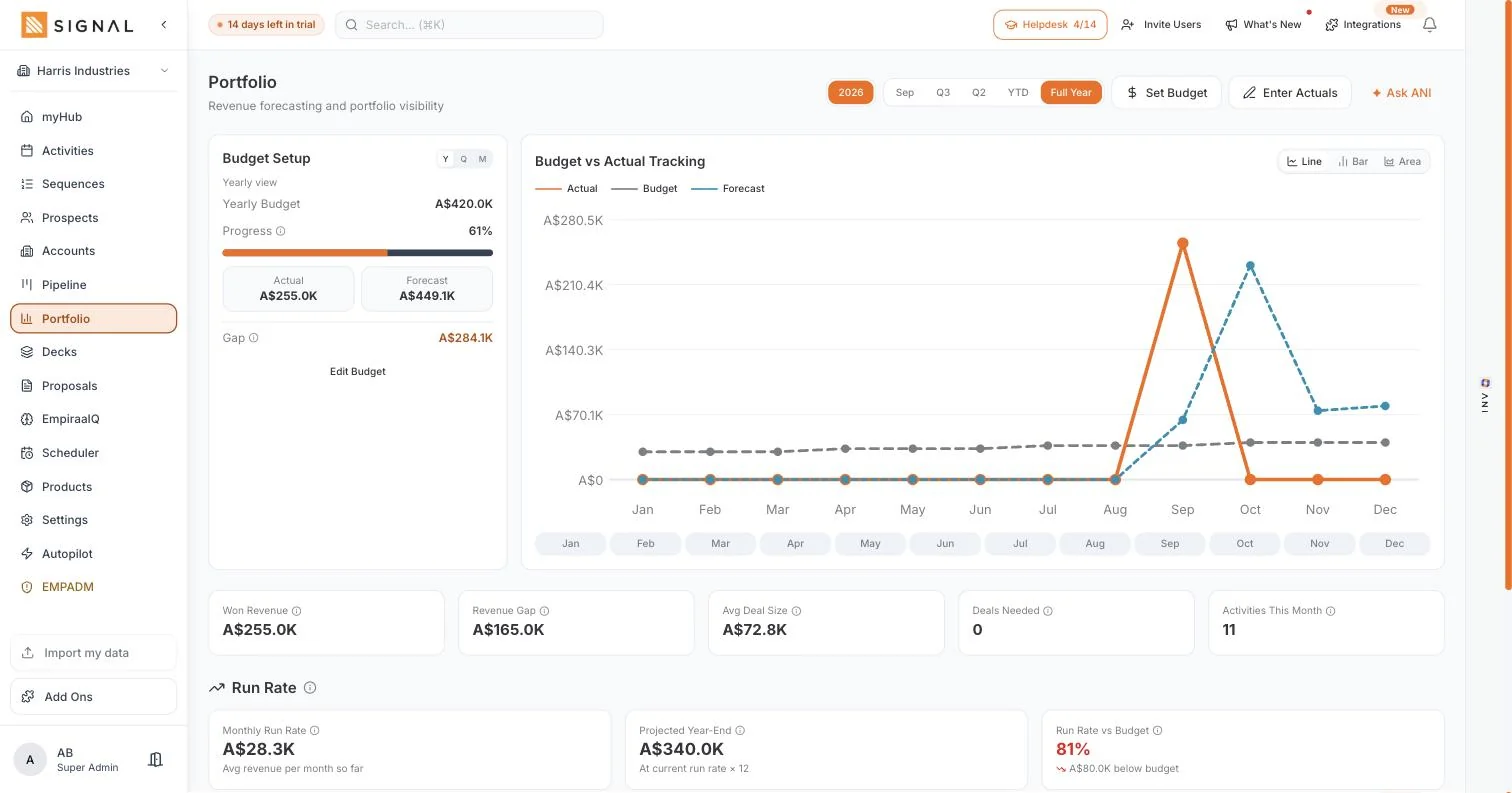 The Empiraa Signal Portfolio screen with the yearly budget, progress against it, actual and forecast revenue, the gap, a budget versus actual chart by month, and run rate against budget